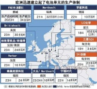 欧洲车载电池生产将增加至15倍