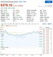 净利涨近40%，Costco效仿沃尔玛中国开店难"挤"入低线市场？