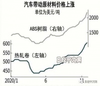 汽车生产复苏拉动原材料价格上涨