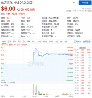 "熬"出头上市市值却不足2亿，东方文化的拍卖故事难打动投资者