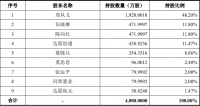 珈创生物科创成色几何？上半年研发投入仅130万