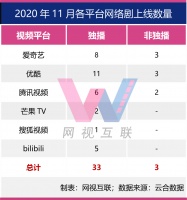 网络剧11月：新剧不敌老剧，《狼殿下》差了一口气