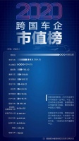 2020汽车公司市值榜：新能源引爆资本市场，超8成上市车企业绩“飘红”