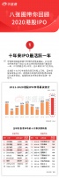 8张图回顾2020港股IPO：近十年最活跃，收益创历史新高