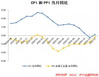 当前中国经济，到底是通胀还是通缩？