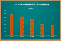 2020教育赛道投融资全景