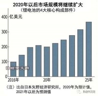 日企增产高功能电池材料，应对中国追赶