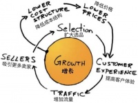 三次大危机，亚马逊如何实现逆势增长？