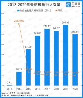 2020年中国新增“老赖”250万