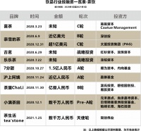 2020饮品业投融资盘点：多个品牌加入“融资亿元俱乐部”