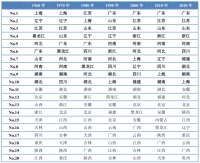 中国经济版图60年大变局：谁在崛起，谁在掉队？