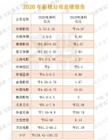 整体巨亏150亿，影视股能够亏出个未来吗？