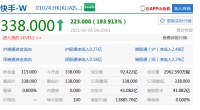 暴涨近194%！市值逼近1.4万亿港元！十年快手不能慢