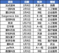 高瓴创投加速早期布局：密集出手天使、preA轮，重注技术创新