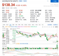 一个季度亏损近21亿美元，全球零售巨头沃尔玛何时“回春”？