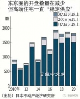 日本富裕阶层买房未受影响？