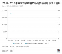 药房生意冰与火：零售额4200亿，小药房被连锁店冲击，连锁店被电商挤压