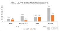 资本寒冬也拦不住的医疗疯涨，一线VC调研洞悉2021年风口赛道