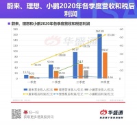 财报大比拼：蔚来、理想与小鹏，谁的业绩更惊喜？