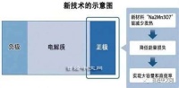 日本开发无能量损失的大容量蓄电池