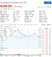 2020年度净亏损近6亿，Snowflake还能继续高歌领航吗？