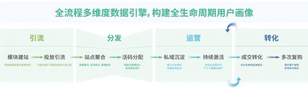 螳螂科技SCRM功能图