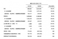 跟谁学财报喜忧参半：现金流转正，亏损增大