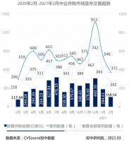 2月并购报告：并购市场持续降温，江苏交易最活跃