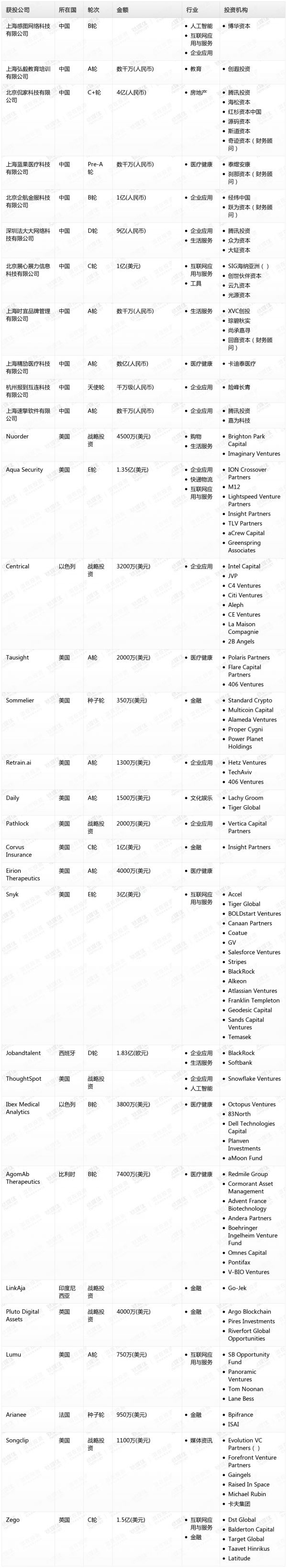 [投融资事件列表]
