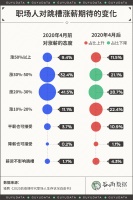 跳槽涨薪30%？现在还这样想就太天真了
