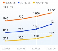 业绩快报｜富途2020全年净利润同比增长651%，盘前大涨10%