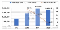 朴新教育2020业绩：净收入29亿元，同比降6.4%；经营亏损1.7亿元，销售成本10.5亿元