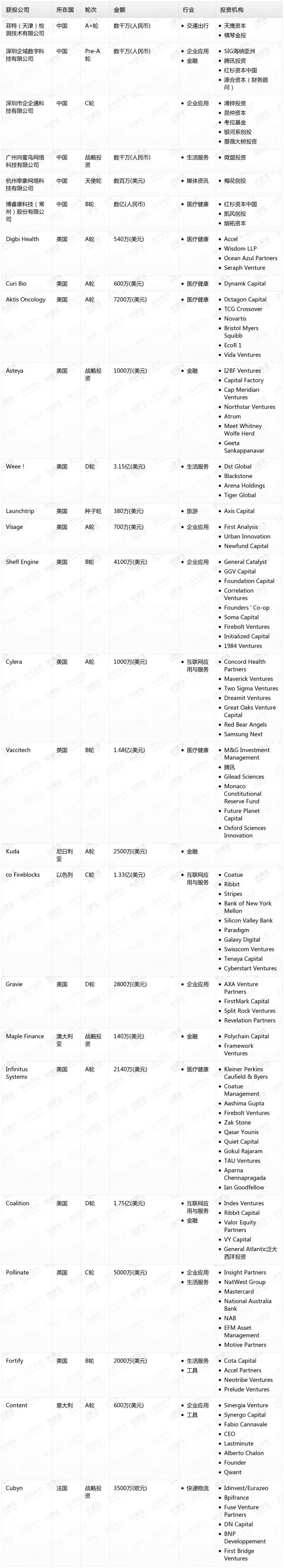 [投融资事件列表]