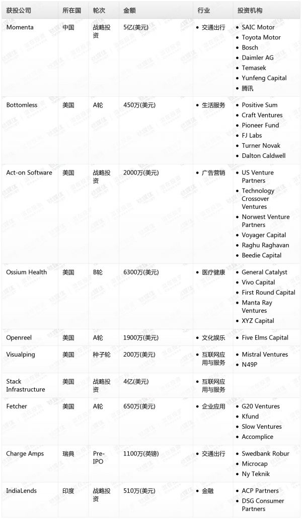 [投融资事件列表]