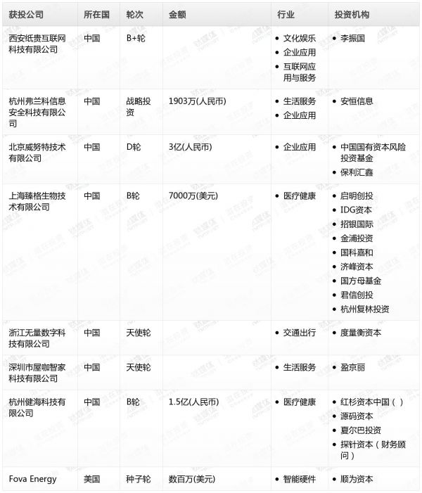 [投融资事件列表]