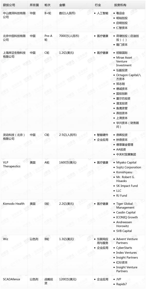[投融资事件列表]