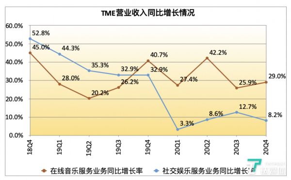数据来源@TME财报