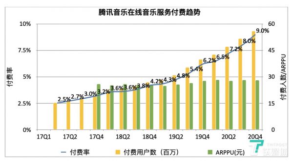 数据来源@TME财报