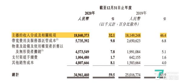 快手2020年销售成本及其占比,图片来自快手2020年业绩报告