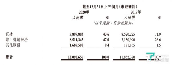 快手2020年第四季收入结构,图片来自快手2020年业绩报告