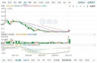 美图2020年在线广告收入、月活双双下滑，“不务正业”购买加密货币成效存疑