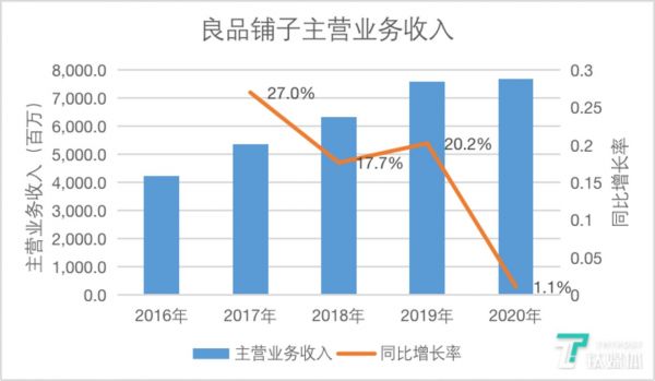 数据来源@公司财报