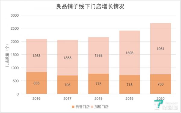 数据来源@公司财报