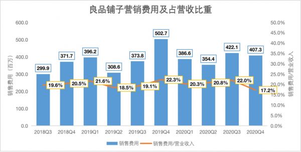 数据来源@公司财报