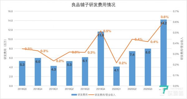 数据来源@公司财报