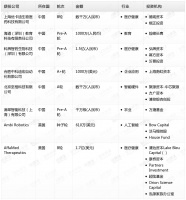 钛媒体Pro创投日报：3月31日收录投融资项目8起