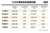 中产在激增，银行在“内卷”