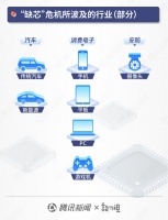 缺芯危机到底多严重？蔚来特斯拉下调销量预期，苹果三星延迟出货时间