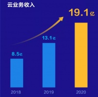 透过2020财报，看用友、金蝶、泛微云转型