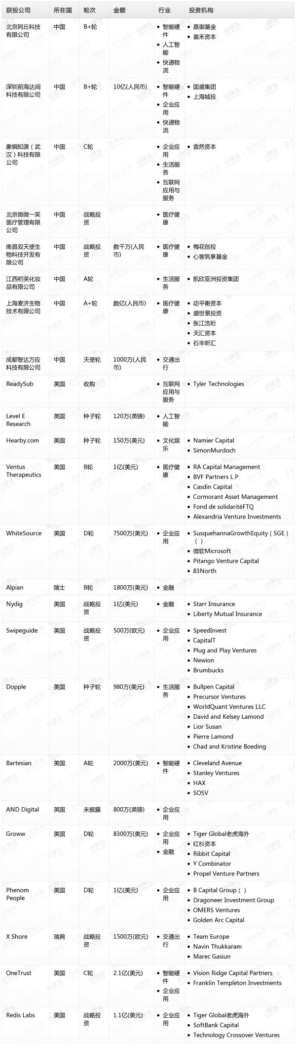 [投融资事件列表]